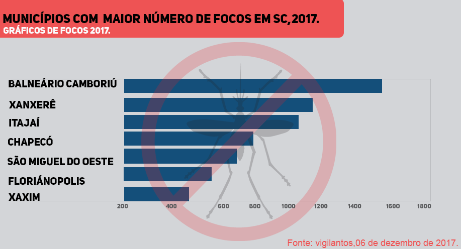 Florianópolis é o sexto município com maior número de focos do mosquito no estado Florianópolis é o sexto município com maior número de focos do mosquito no estado